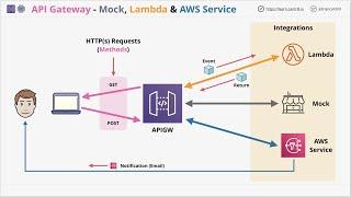 Mini Project - Learn to use API Gateway with Lambda, AWS Service and Mock Integrations