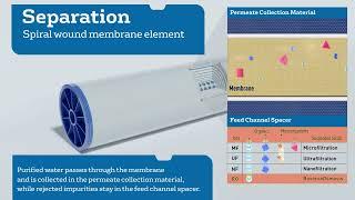 Spiral Wound Membrane Element Animation