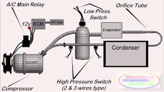 Auto Air Conditioning Systems at a Glance