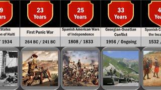 Comparison: Shortest To Longest Wars