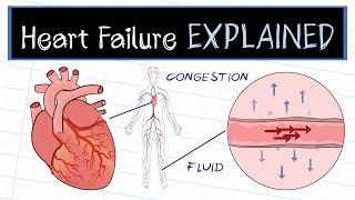 What is Heart Failure?