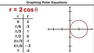 Polar Coordinates and Graphing Polar Equations