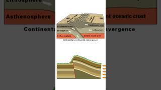 How the Himalayas Were Formed #himalayas #mountains #geology #geography #tectonic #earthscience