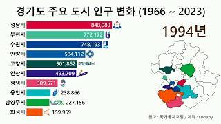 경기도 주요 도시 인구 변화 (1966 ~ 2023)