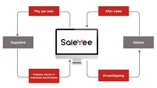 About SaleYee Dropshipping Platform - Sell Easily, Earn Globally