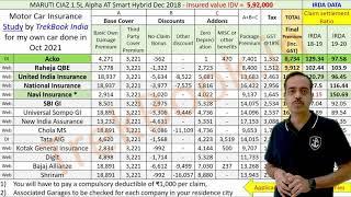 Top 5 Car Insurance Companies in India | Best Claim Settlement Ratio IRDA | Lowest Price Review