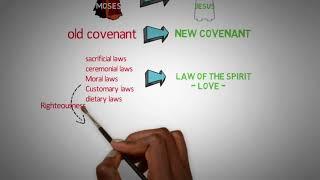 OLD VS NEW COVENANT ..Short illustration