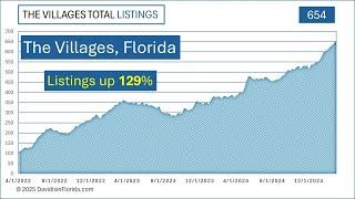 What has happened to The Villages, Florida real estate market?