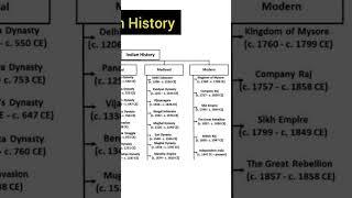 #Indian #History #Trending