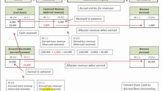 Cash Basis To Accrual Basis Conversion (Accrual And Cash Basis Accounting) Detailed