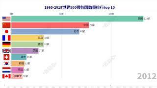 1995-2019世界500强各国数量排行 世界500強各國數量