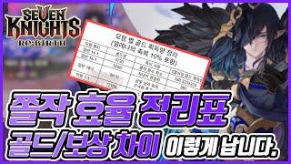 [세븐나이츠 리버스] 아직 낮은 영지 도세요? 골드/보상 차이 실화냐....? (쫄작 효율 정리표)