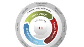 ITIL Service Lifecycle -Celtem Learning