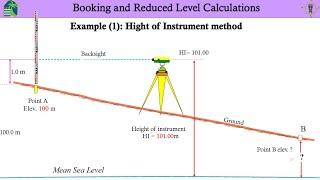 Principles of Surveying Lecture 4 (Introduction to Leveling and Height of Instrument method)