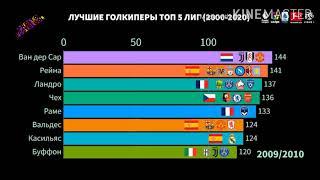 Top 5 Leagues Goalkeepers 2000 - 2020|Лучшие голкиперы ТОП 5 лиг 2000 - 2020