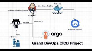 Grand Real-time End to End DevOps CI/CD Project | Git | Jenkins | Docker | K8's | ArgoCD | HandsOn