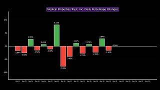 Medical Properties Trust, Inc. Past Month Performance