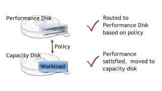 Save cost with Storage Virtualization