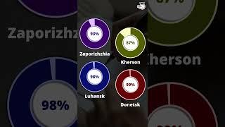 Russia Claims 20% Of Ukraine #Shorts #RussiaVsUkraine #upsc #ias #cse #ips