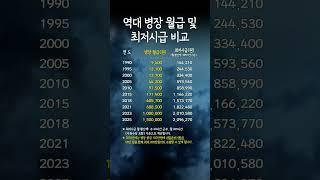 역대 병장 월급 및 최저시급 비교