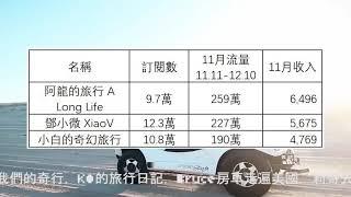 15個旅行頻道2021年11月收入排行，十三要和拳頭，窮遊的似水年華，流浪行者957，阿龍的旅行，鄧小微，小白的奇幻旅行，樂浪星流浪生活，流浪吧王溫暖，戶外旅行阿峰，868房車旅行，楊旭遊記，環華十年