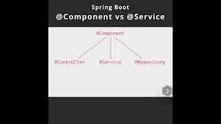 Spring Boot @Component vs @Service Annotations