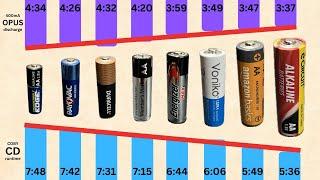 Best AA Battery - Real World Test | Thunderbolt Edge - Rayovac - Duracell Energizer - Voniko +