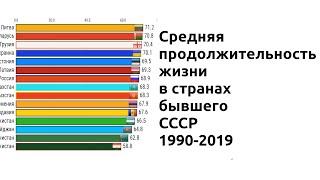 Средняя продолжительность жизни в странах бывшего СССР