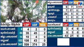 എറണാകുളത്ത് യുഡിഎഫിന് ആശ്വാസവിജയം  | Kerala election result| UDF