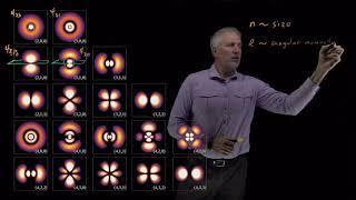 H Atom Wavefunction Characteristics (Summary)