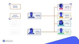 Sciforma Vantage PPM Demo