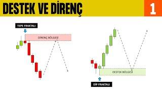 Fraktal, Destek ve Direnç Eğitimi #1