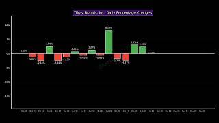 Tilray Brands, Inc. Past Month Performance