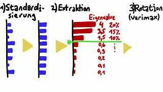 Faktoranalyse