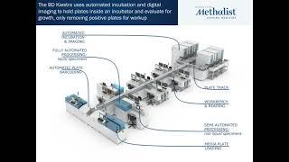 The Impact of BD Kiestra™ Total Lab Automation at Houston Methodist Hospital