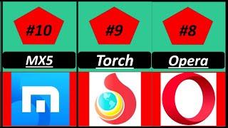 Most Used Web Browsers