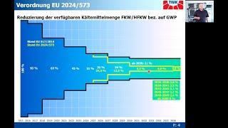 F-Gase-Verordnung EU 2024/573 - GWP-Minimierung Kältemittel