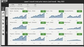 Exploring BetaShares ETFs with ETFtracker