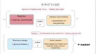 Школа практической бухгалтерии "Ваш Бухгалтер" : НДС