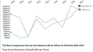 T20 Runs Comparison Between Two Legends South African Players. AB de Villiers Vs HM Amla   2009-2017