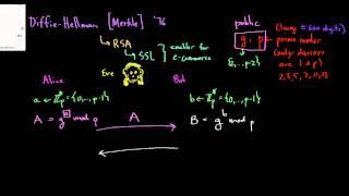 Introduction to the Diffie Hellman Protocol