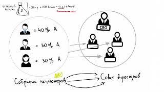 Устройство акционерного общества за 3 минуты