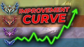 Overcome the Improvement Curve in League of Legends