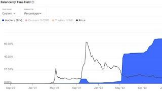 SHIB Plunges 15% in a Week but Long-Term Holders Remain Unfazed