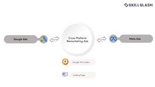 Cross Platform Remarketing Ads