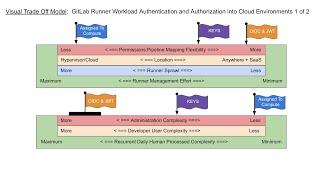 Trade-offs for GitLab Runner Workload Authentication and Authorization into Cloud Environments
