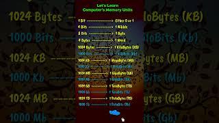 Computer Memory Units | Memory Units | Bits And Bytes | Bits | Bytes