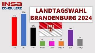 Landtagswahl Brandenburg 2024 - aktuelle Umfrage-Ergebnisse