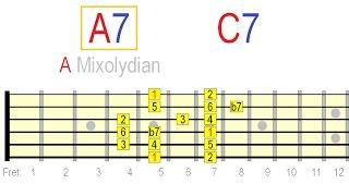 The Mixolydian Mode Explained on Guitar