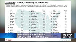 New Jersey Ranked 48th In List Of Best States In The U.S.